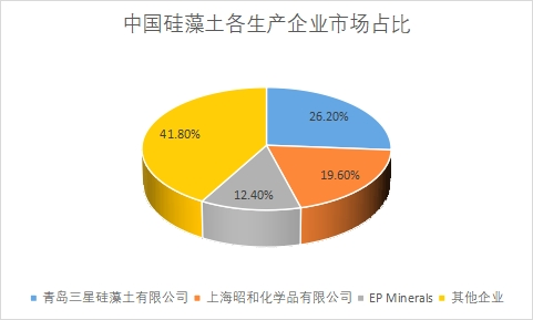 生產(chǎn)企業(yè)市場占比