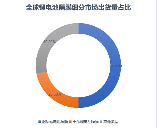 細(xì)分市場出貨量占比