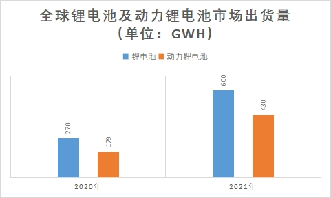 鋰電池及動力鋰電池市場出貨量