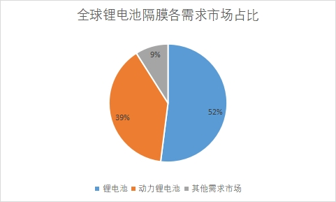 需求市場占比