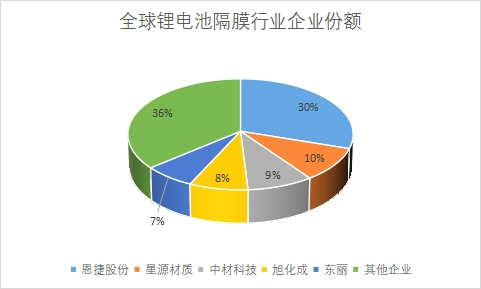 市場份額