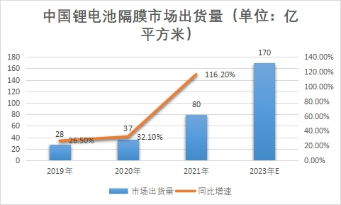 市場(chǎng)出貨量