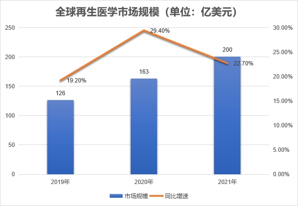 市場規(guī)模