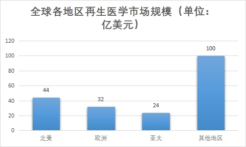 各地區(qū)市場規(guī)模