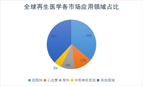 市場應用領域占比