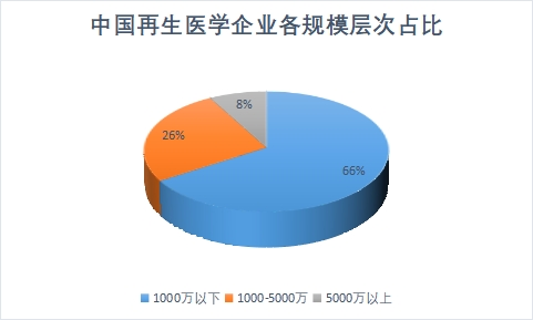 各規(guī)模層次企業(yè)規(guī)模占比