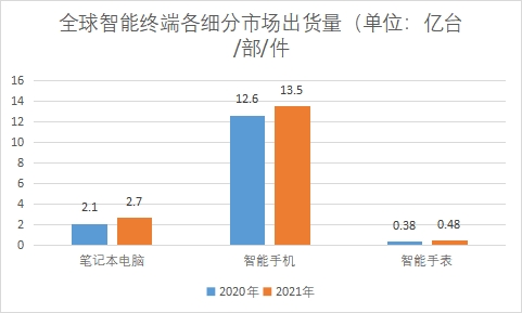 細(xì)分市場出貨量
