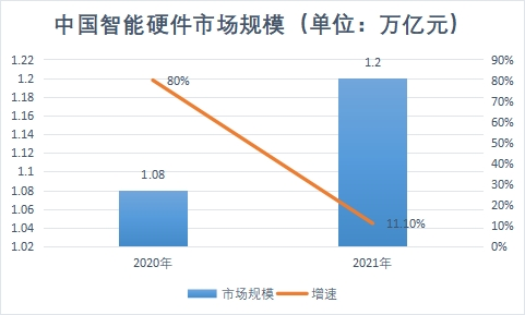 智能硬件市場規(guī)模
