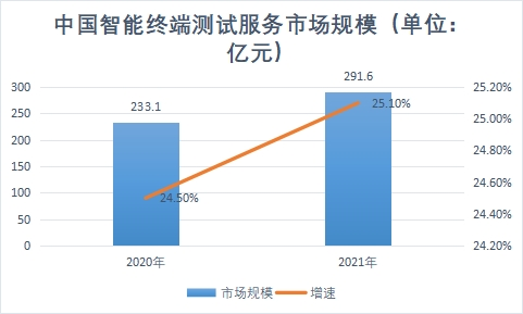 智能終端測試服務(wù)市場規(guī)模