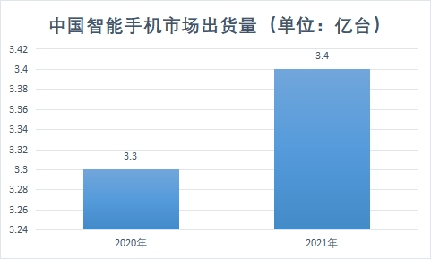 智能手機市場出貨量