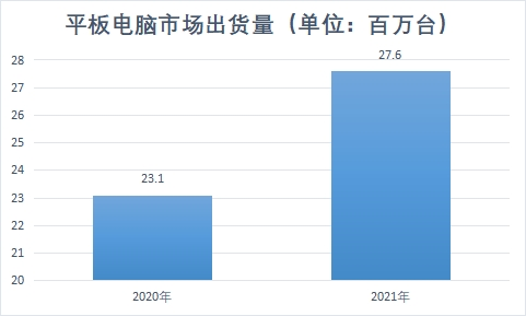 平板電腦市場出貨量