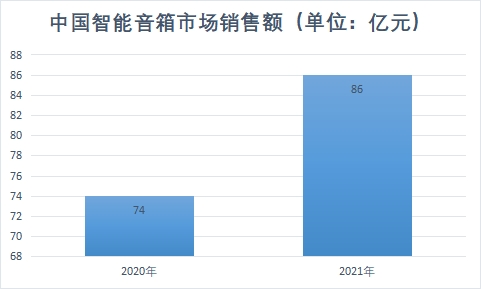 智能音箱市場銷售額
