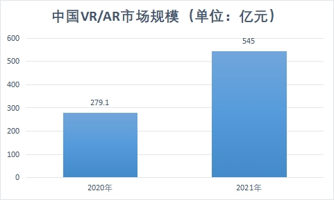 VR/AR市場規(guī)模