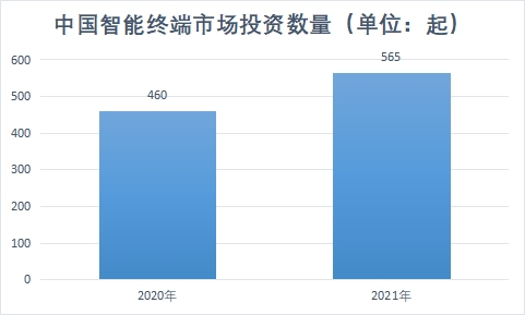 市場投資數(shù)量
