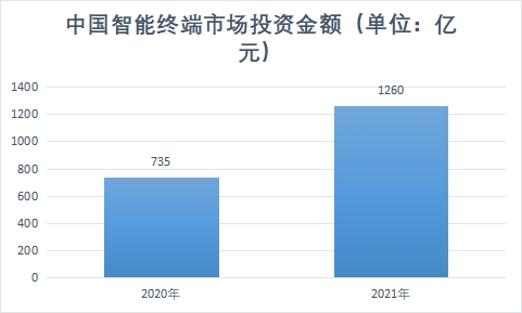 市場投資金額