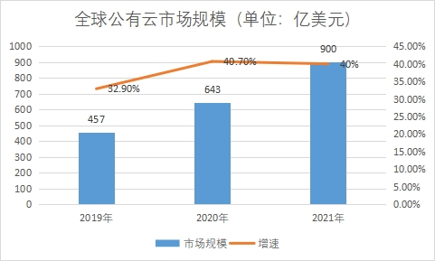 市場規(guī)模