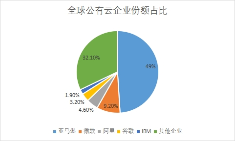 市場份額占比
