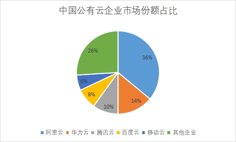 企業(yè)市場(chǎng)份額占比
