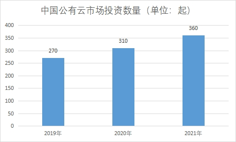 市場(chǎng)投資數(shù)量