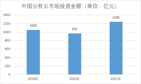 市場(chǎng)投資金額