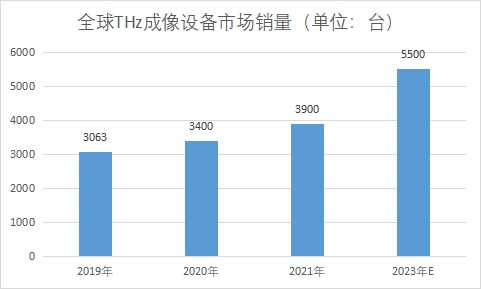 市場銷量