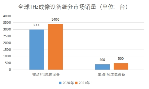 細(xì)分市場銷量