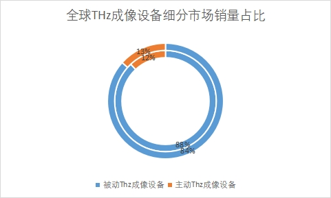 細(xì)分市場銷量占比