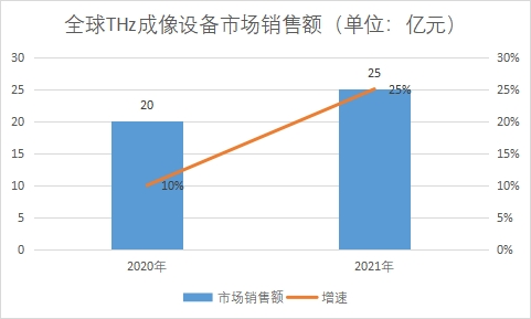 市場銷售額