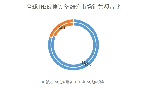 細(xì)分市場銷售額占比