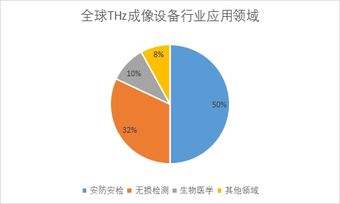 應(yīng)用領(lǐng)域占比
