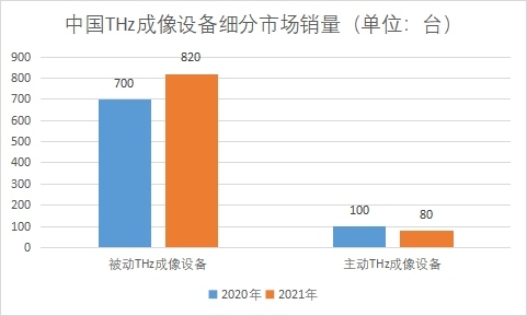 細(xì)分市場銷量