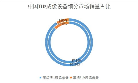 細(xì)分市場銷量占比