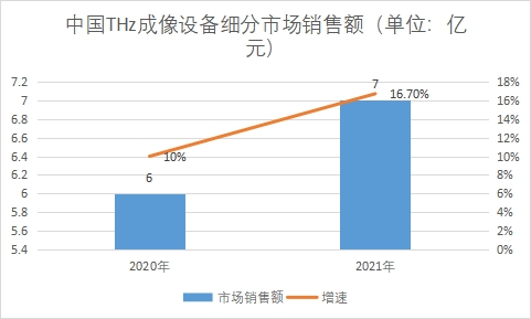 市場銷售額