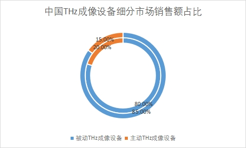 細(xì)分市場銷售額占比