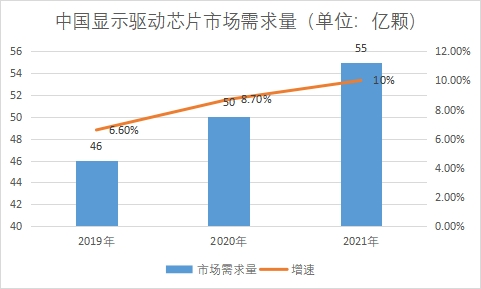市場需求量