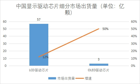 細(xì)分市場出貨量