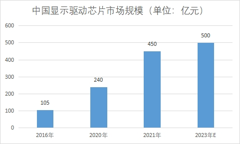 市場規(guī)模