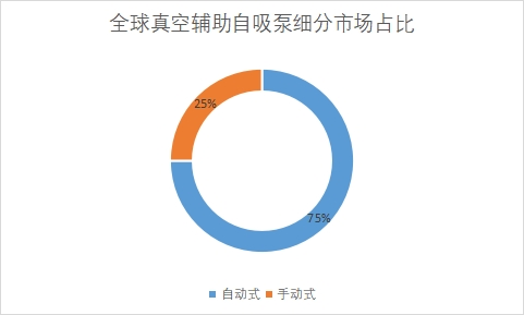 細分市場占比