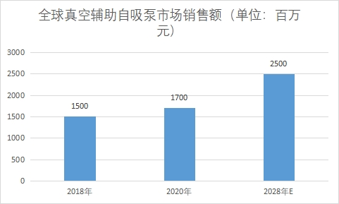 市場銷售額