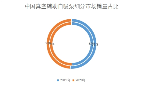 細(xì)分市場銷量占比
