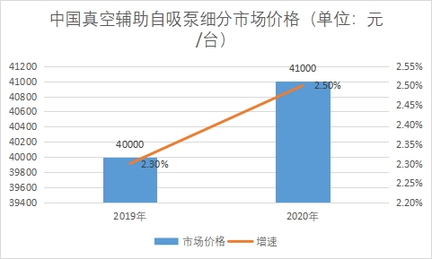 市場價格