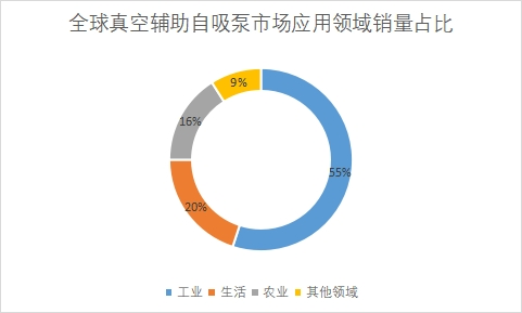 市場應(yīng)用領(lǐng)域銷量占比 市場應(yīng)用領(lǐng)域銷量占比