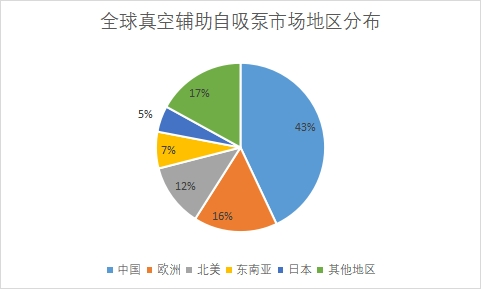地區(qū)分布 地區(qū)分布