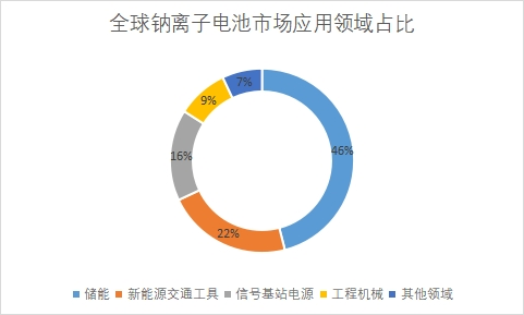 市場應用領域
