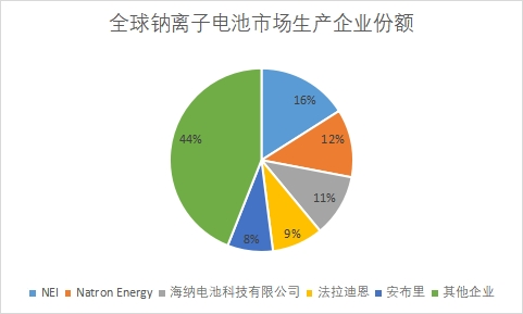 企業(yè)市場份額