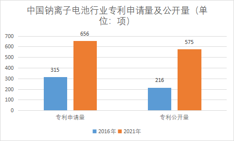 專利申請(qǐng)量及公開量