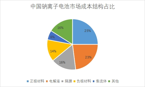 市場成本結(jié)構(gòu)