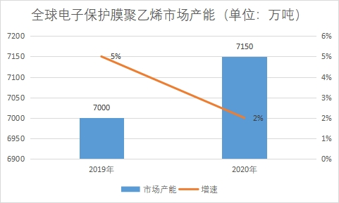 市場(chǎng)產(chǎn)能