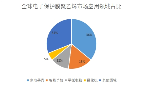 市場(chǎng)應(yīng)用領(lǐng)域占比
