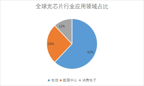 應(yīng)用領(lǐng)域占比